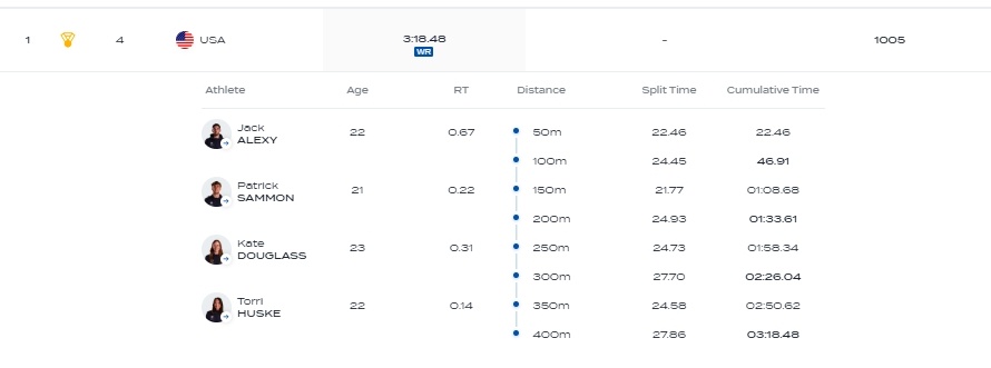 美国队打破男女混合4x100米自由泳接力世界纪录