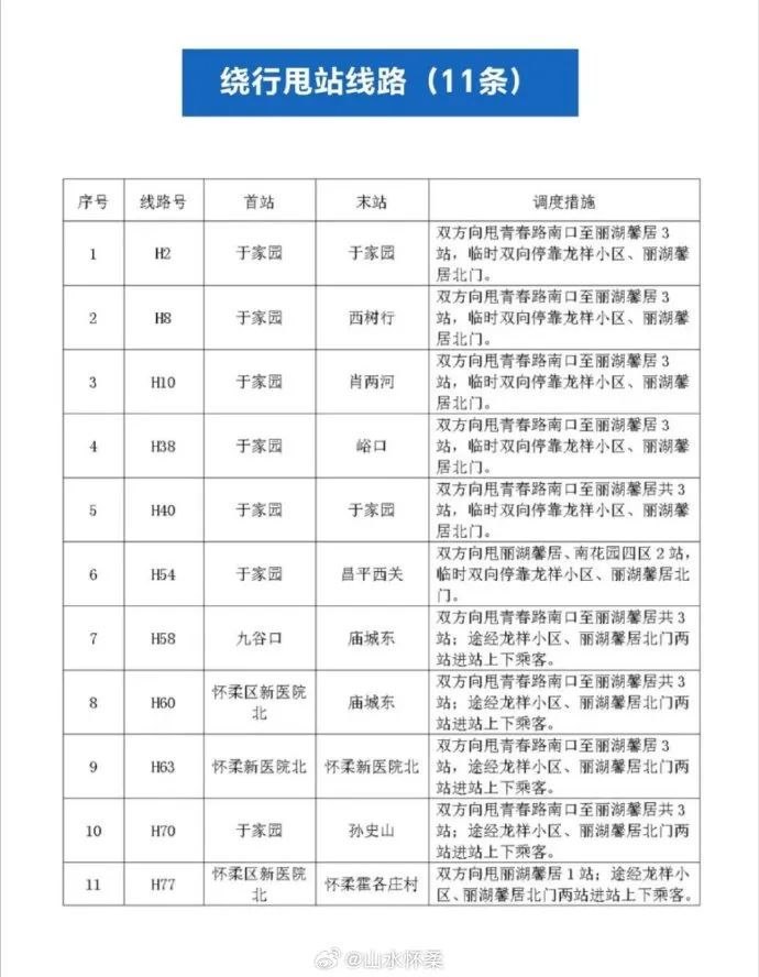 北京怀柔区、密云区气象台继续发布暴雨橙色预警信号，怀柔区公交线路采取临时调度措施