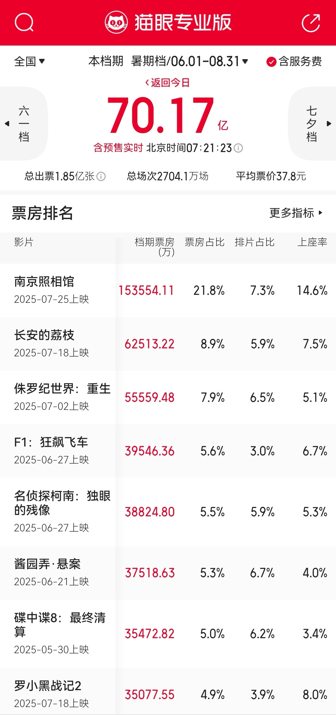 单日票房破3.8亿！国产影片助力暑期档总票房破70亿，《南京照相馆》领跑