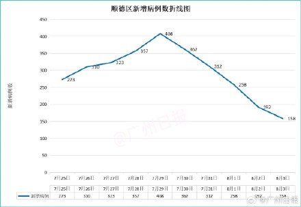 顺德新增基孔肯雅热病例连续5日下降