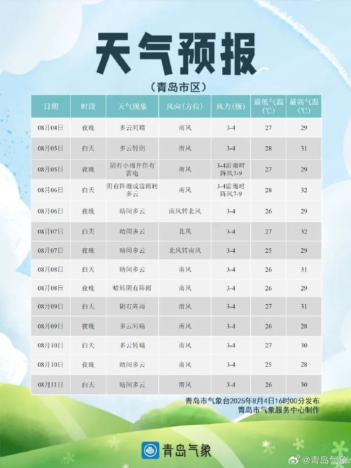 注意防范！青岛全市范围有降雨，局部大雨或暴雨！时间就在……
