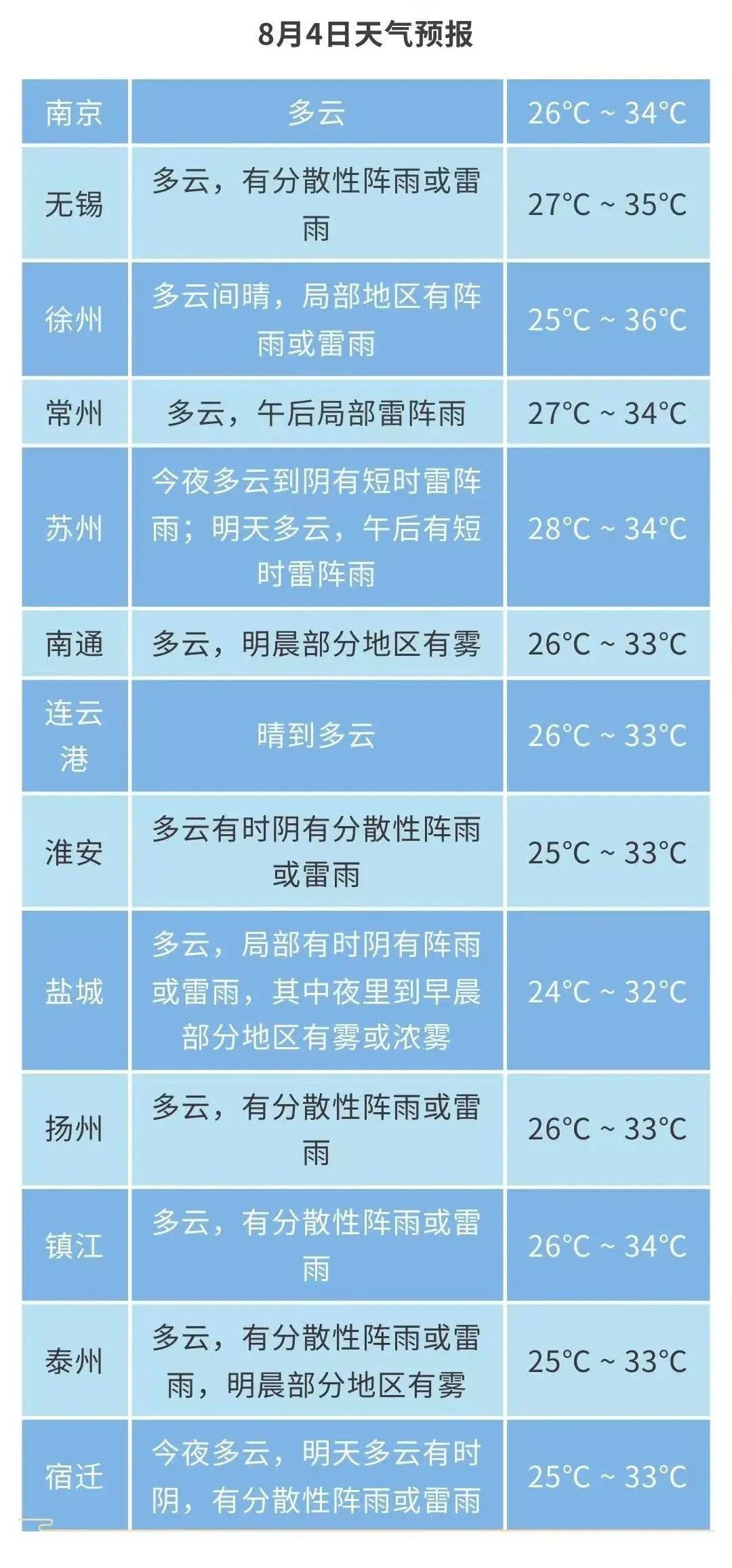 江苏气象发布：阵雨或雷雨！最高36℃