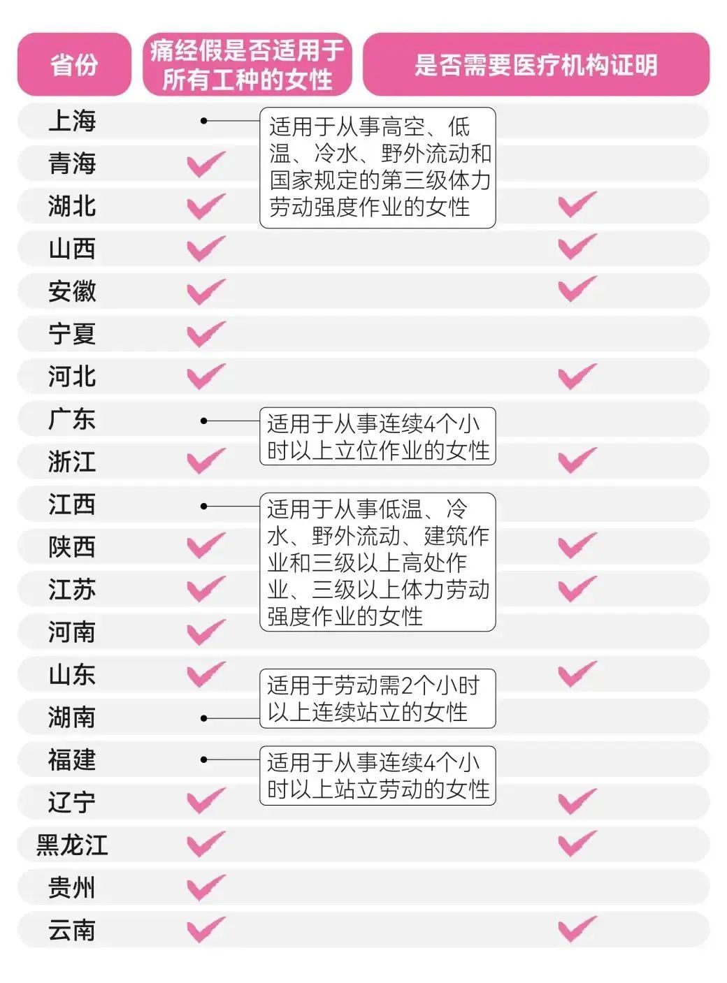 多地请痛经假需提供医疗机构证明,证明“重度痛经”或“月经过量” 多地请痛经假需提供医疗机构证明,证明“重度痛经”或“月经过量”