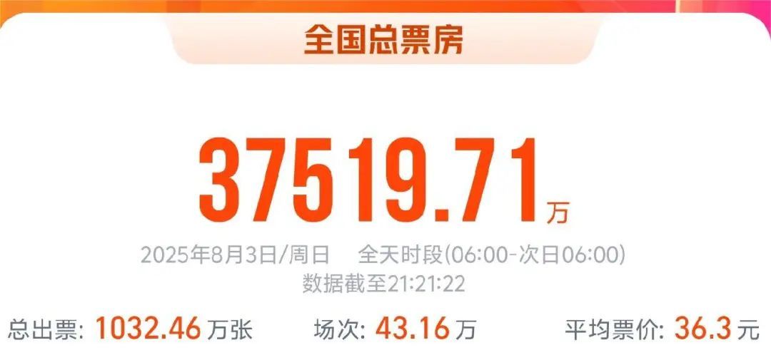 暑期档票房，破70亿！