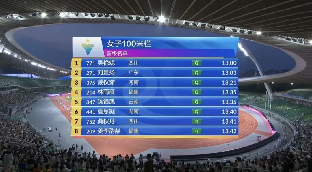 13秒00！吴艳妮全锦赛预赛第一晋级