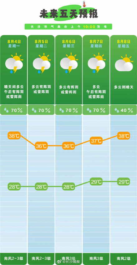 湖南继续发布高温橙色预警