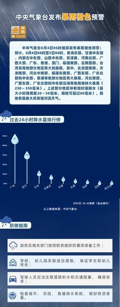 暴雨橙色+高温橙色+强对流蓝色 中央气象台三预警齐发 暴雨橙色+高温橙色+强对流蓝色 中央气象台三预警齐发