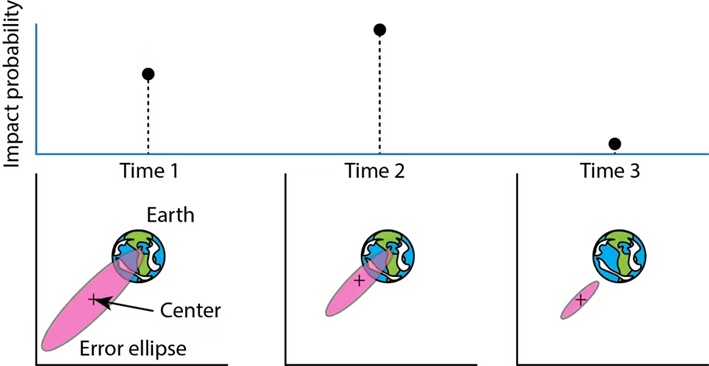 年初可能撞地球的小行星，为什么现在没人提了？