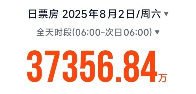 单日票房破3.8亿！国产影片助力暑期档总票房破70亿，《南京照相馆》领跑
