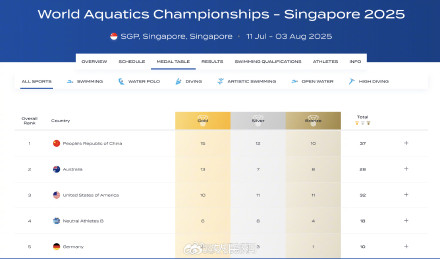 共同见证！世锦赛中国队15金12银10铜收官