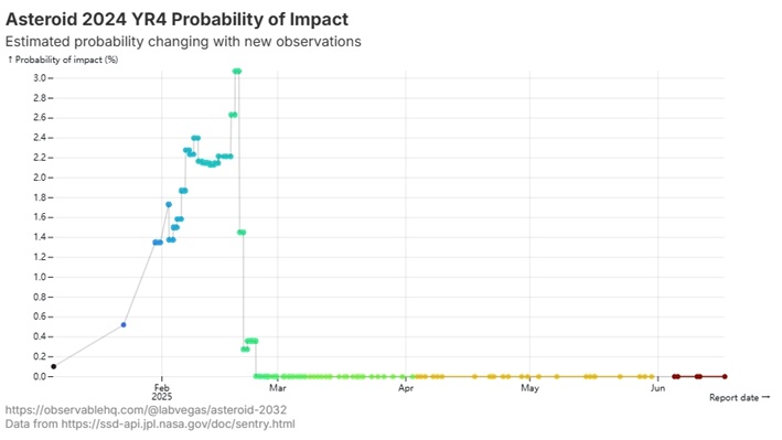 年初可能撞地球的小行星，为什么现在没人提了？