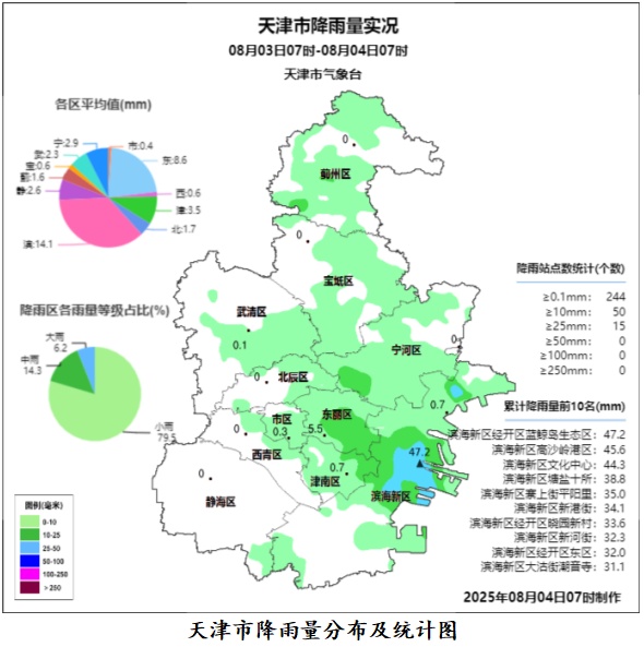 天津暴雨预警！这里有大暴雨！启动防汛四级应急响应！