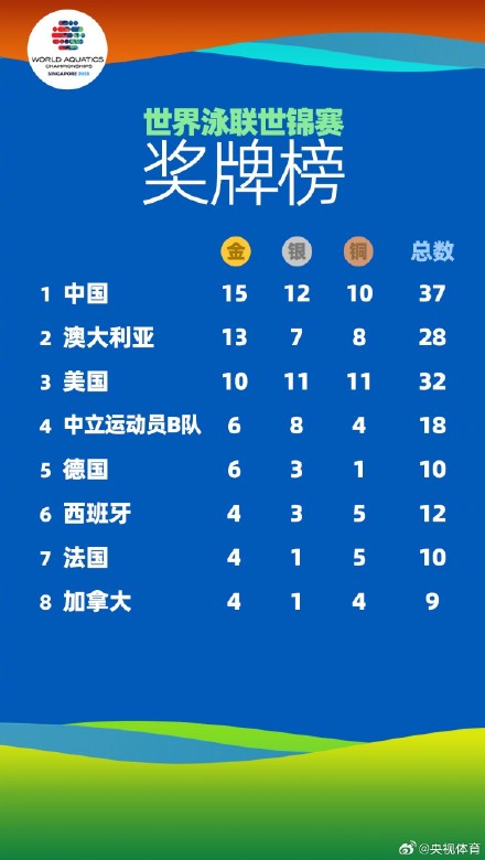 世界泳联世锦赛奖牌榜中国队第一
