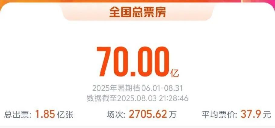 暑期档票房，破70亿！