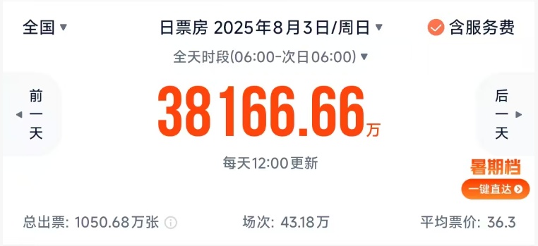 单日票房破3.8亿！国产影片助力暑期档总票房破70亿，《南京照相馆》领跑