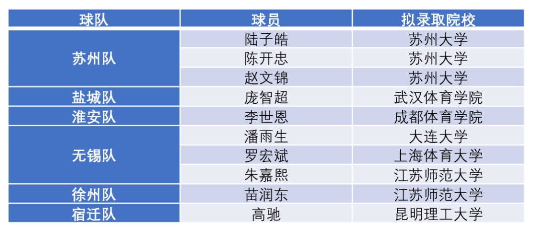 至少已有10位“苏超”队员被高校录取