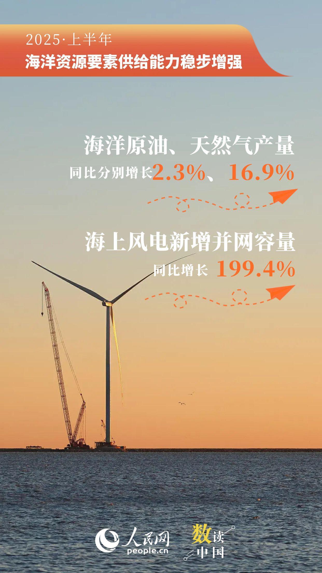 突破5万亿！9组数据看上半年海洋经济“成绩单”