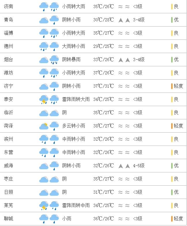 济青烟等9市局部或有大暴雨!山东继续发布暴雨蓝色预警 济青烟等9市局部或有大暴雨!山东继续发布暴雨蓝色预警