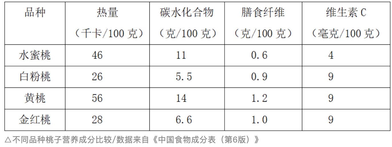 这种水果热量低还能抗炎抗氧化 夏天吃它最养人！