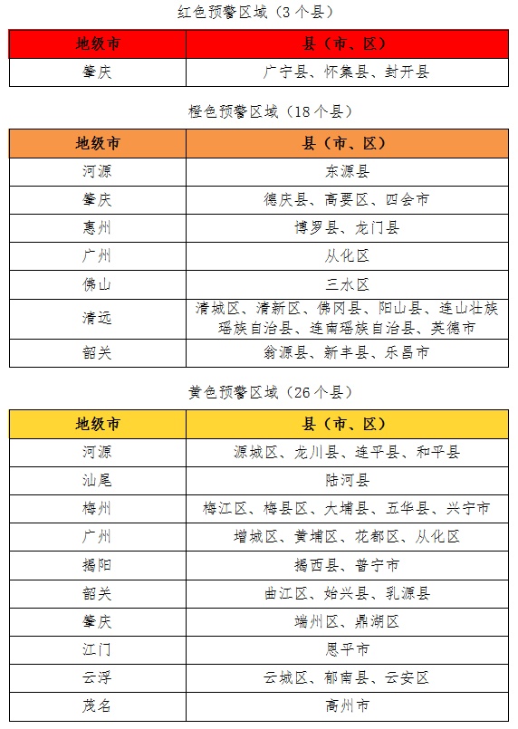 6个洪水红色预警生效中，广东多部门联发防御提醒！广深城际部分列车停运