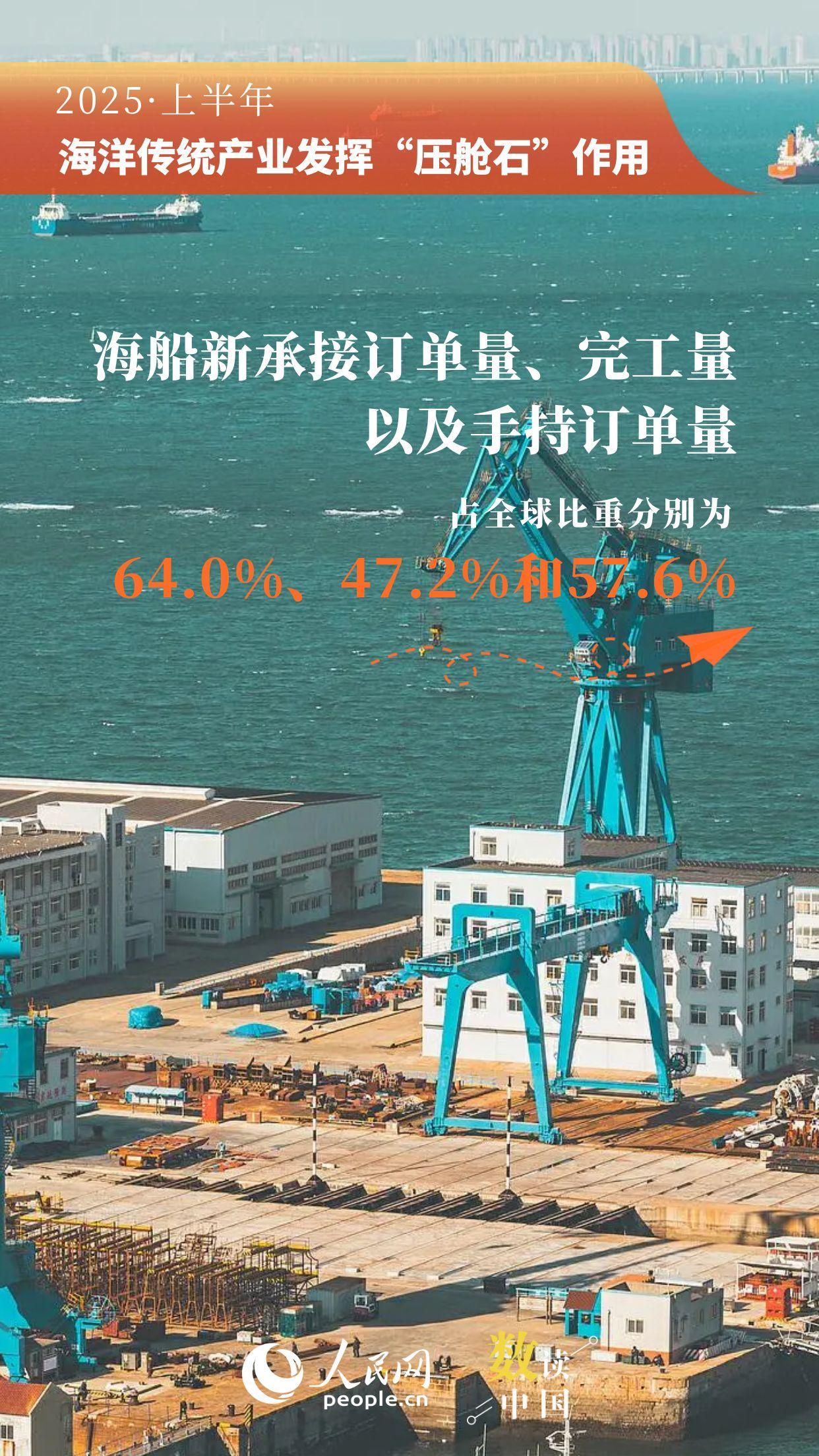 突破5万亿！9组数据看上半年海洋经济“成绩单”