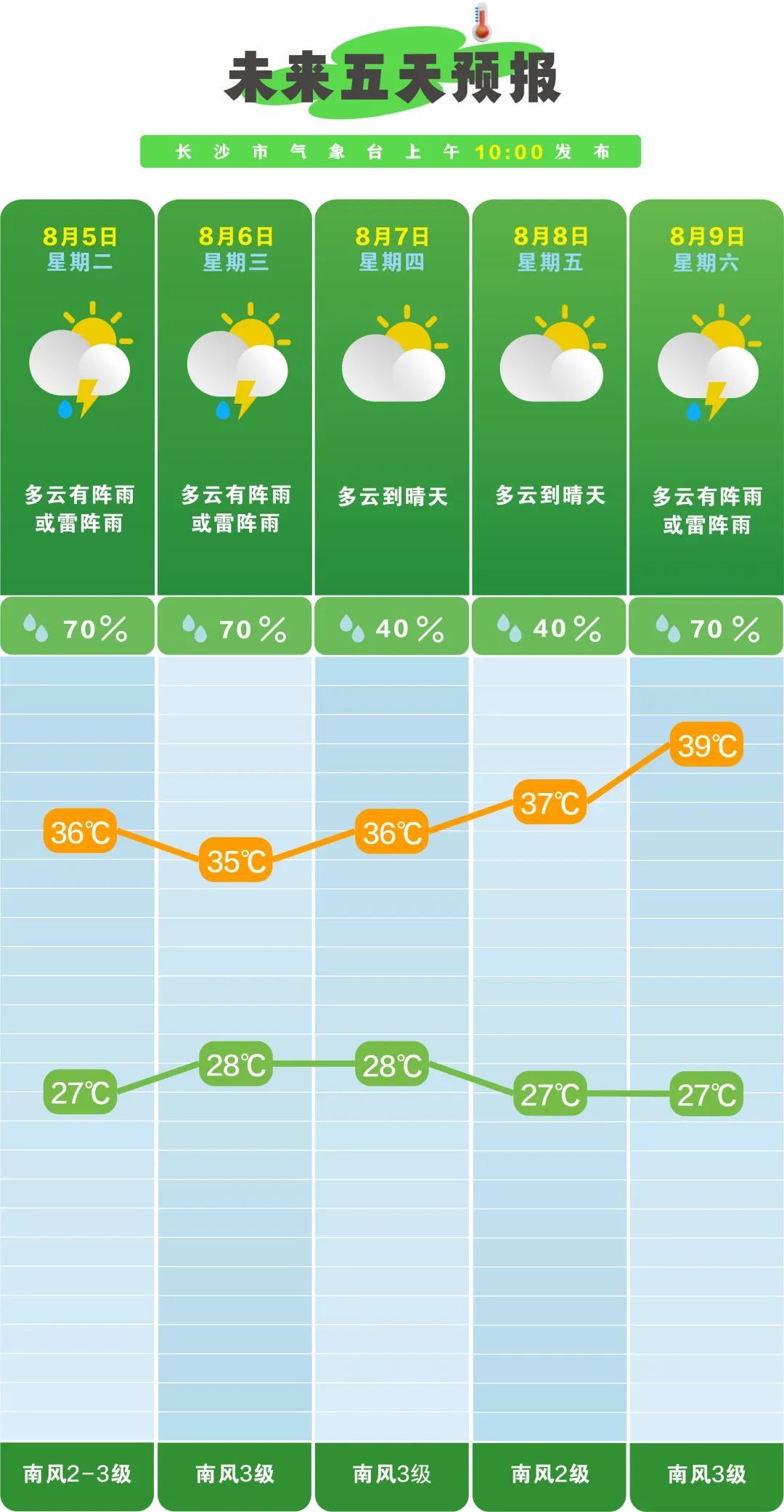 最高39℃！未来五天长沙高温持续