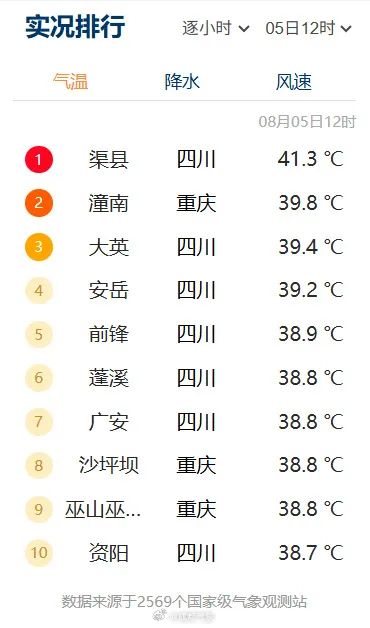 四川40℃高温终结！降雨降温马上到→