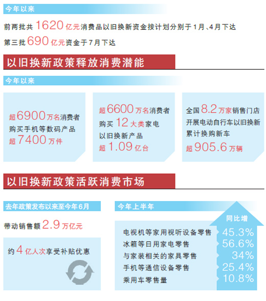 以旧换新政策带来多重效应