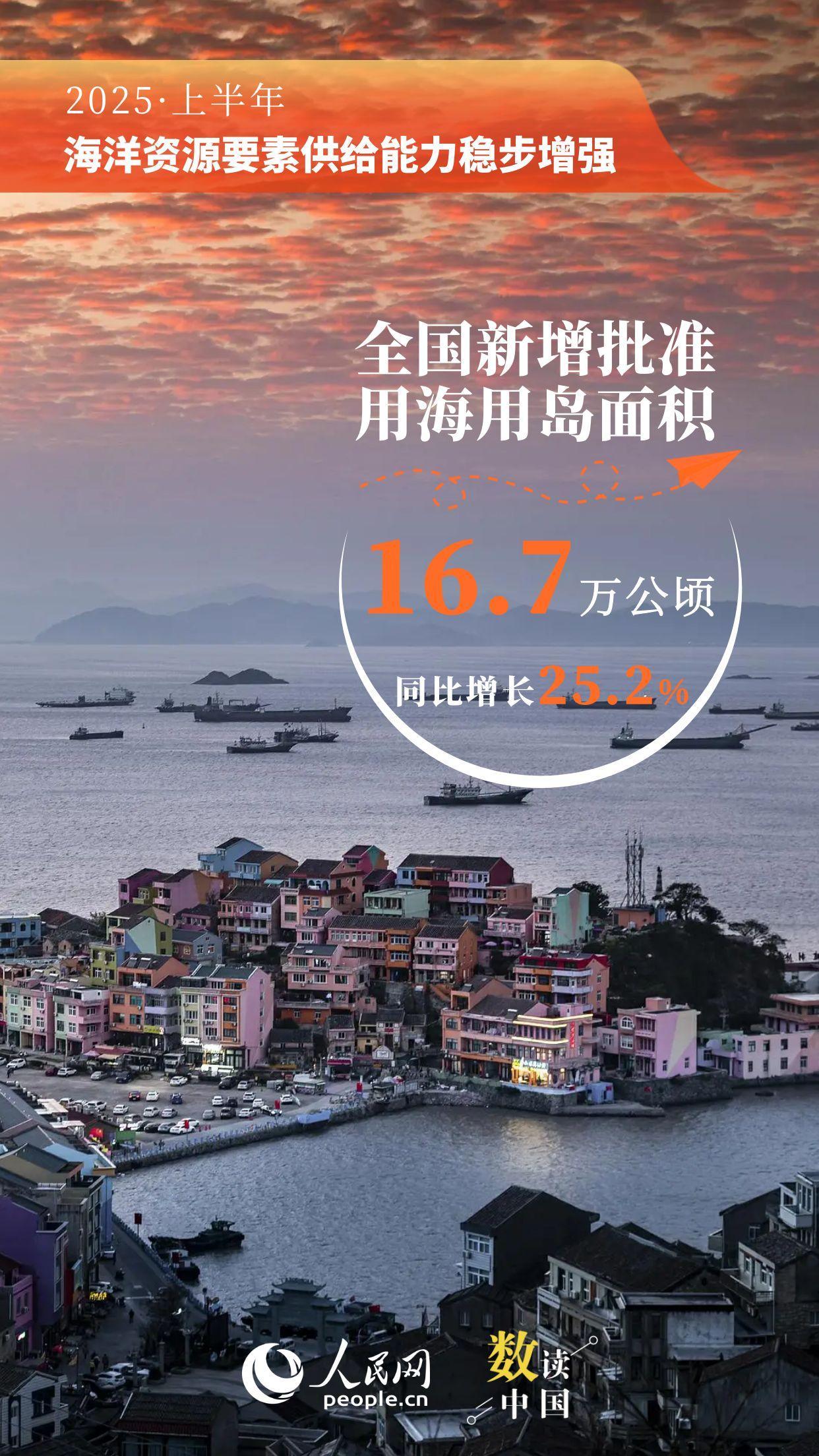 突破5万亿！9组数据看上半年海洋经济“成绩单”