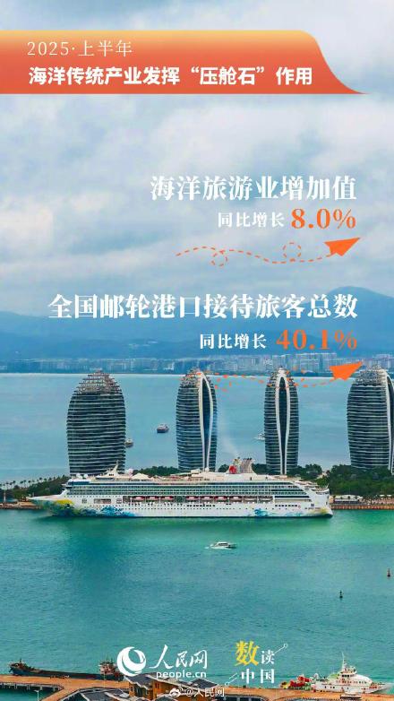突破5万亿！9组数据看上半年海洋经济成绩单