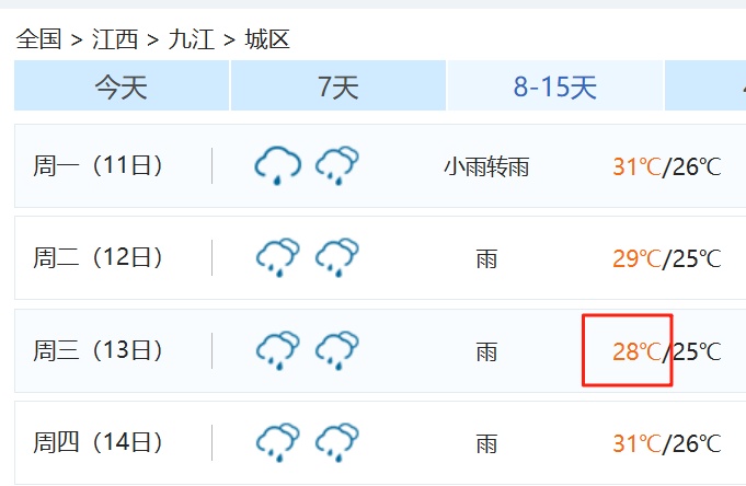 降温8℃！局部大到暴雨！江西天气又要有变……