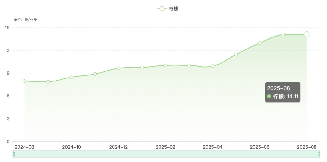 “顶流水果”价格暴涨！很多人夏天最爱
