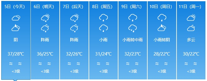 四川40℃高温终结！降雨降温马上到→