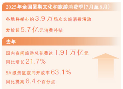 多地创新业态和场景：夜间经济，让灯火更亮