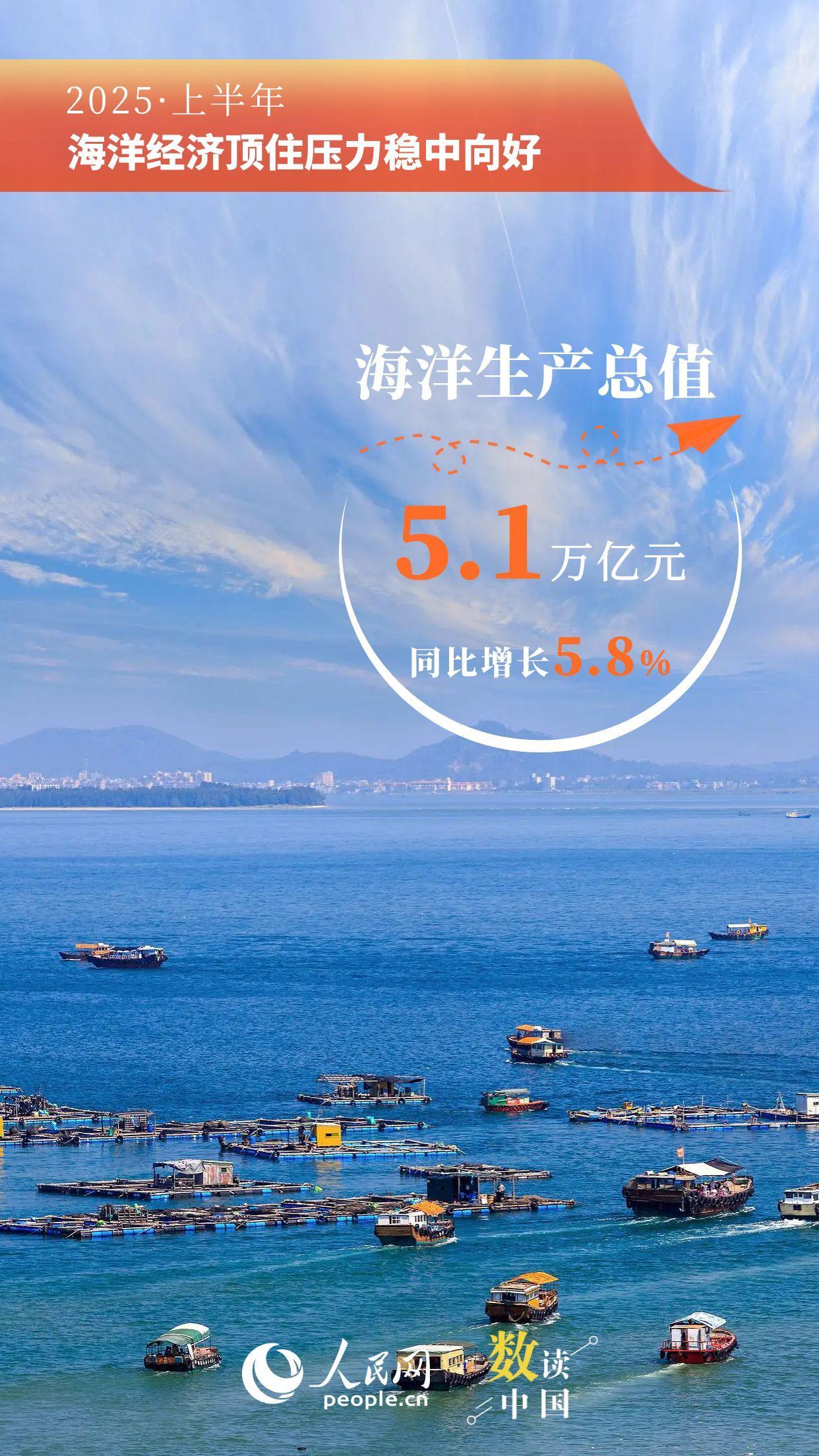 突破5万亿！9组数据看上半年海洋经济“成绩单”