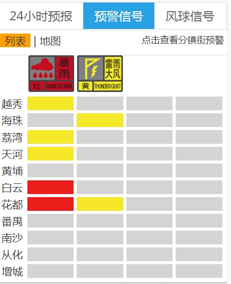 广东防汛应急响应提升至Ⅲ级，暴雨天气或“加时”至6日，广州多区发布暴雨预警