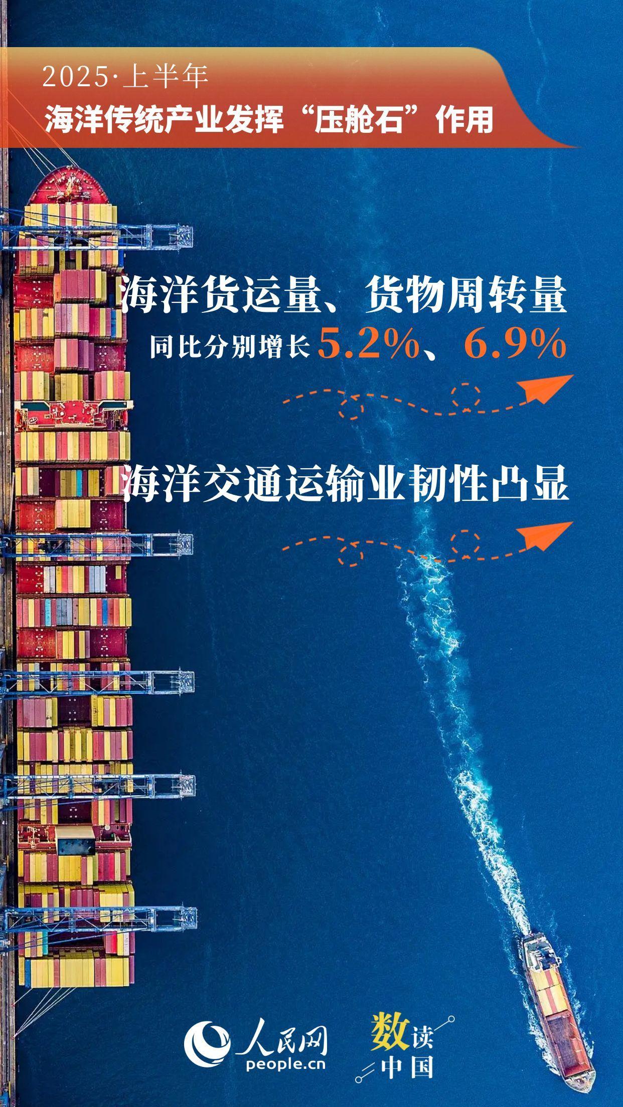 突破5万亿！9组数据看上半年海洋经济“成绩单”