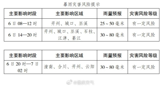 天气丨重庆多地暴雨将至！气温稍降