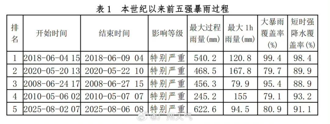 广州遭遇本世纪以来第5强暴雨