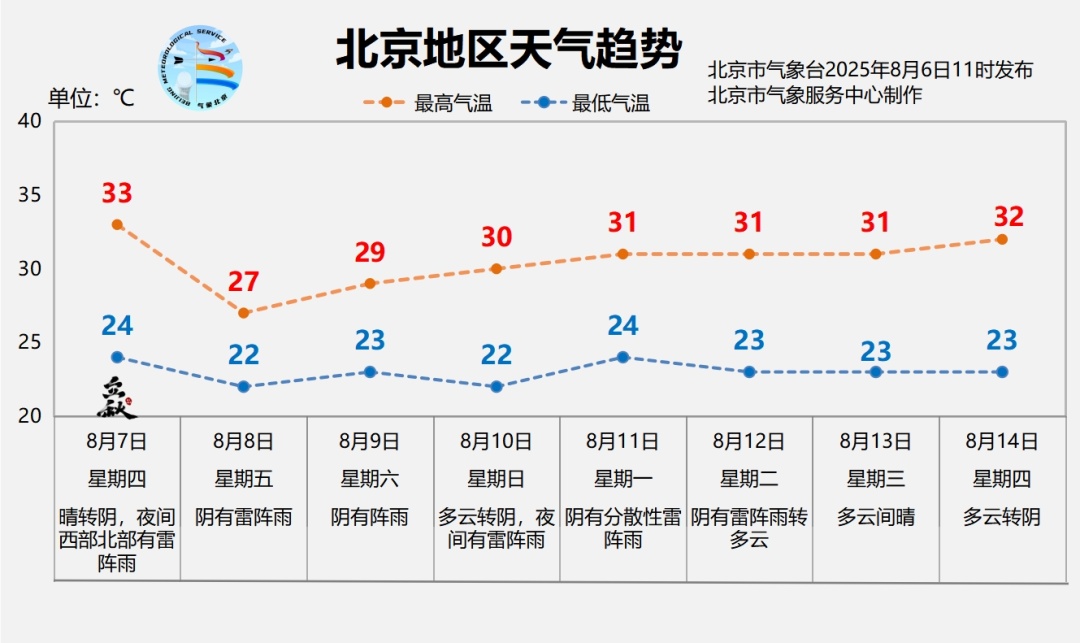 热热热！今天北京高温极值，41.0℃！本周五，降雨降温——