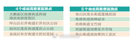 深圳发布7月下半月伊蚊密度监测结果 9个要重点防控