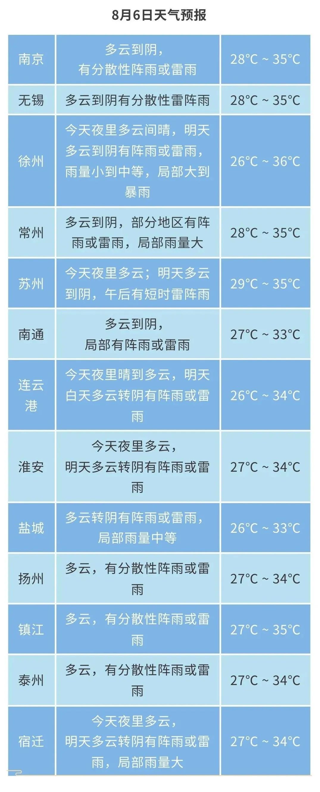 江苏气象：雨量中到大，最高36℃