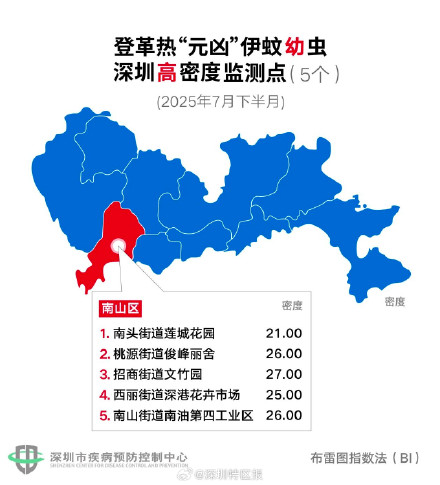 深圳发布7月下半月伊蚊密度监测结果 9个要重点防控