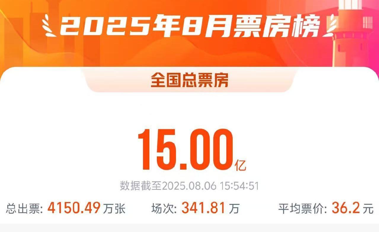 2025年8月电影总票房破15亿 《南京照相馆》领跑