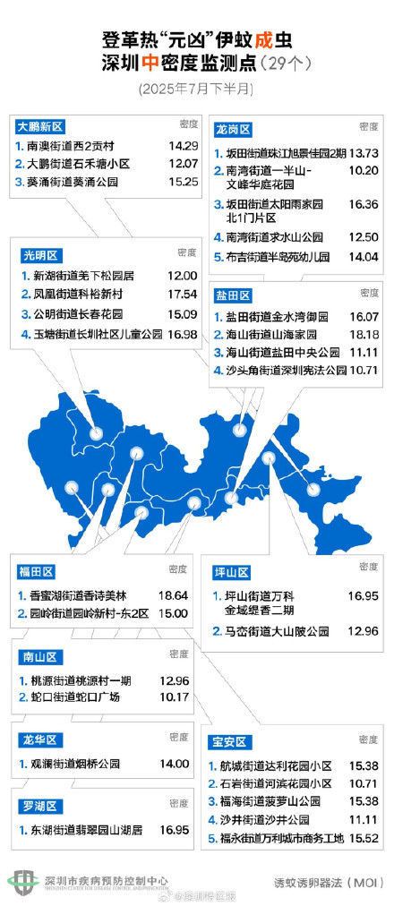 深圳发布7月下半月伊蚊密度监测结果 9个要重点防控