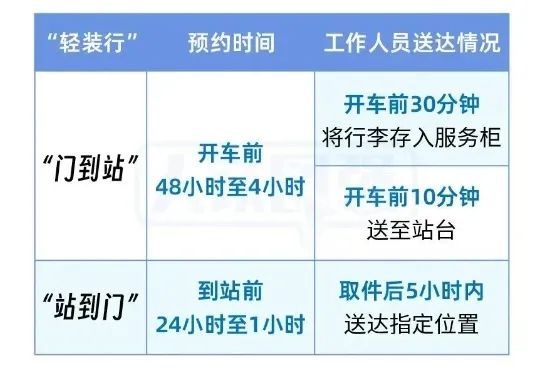 铁路服务上新，同城行李“门⇌站”