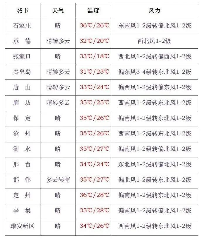 雷阵雨+中到大雨！河北新一波降水正在路上……