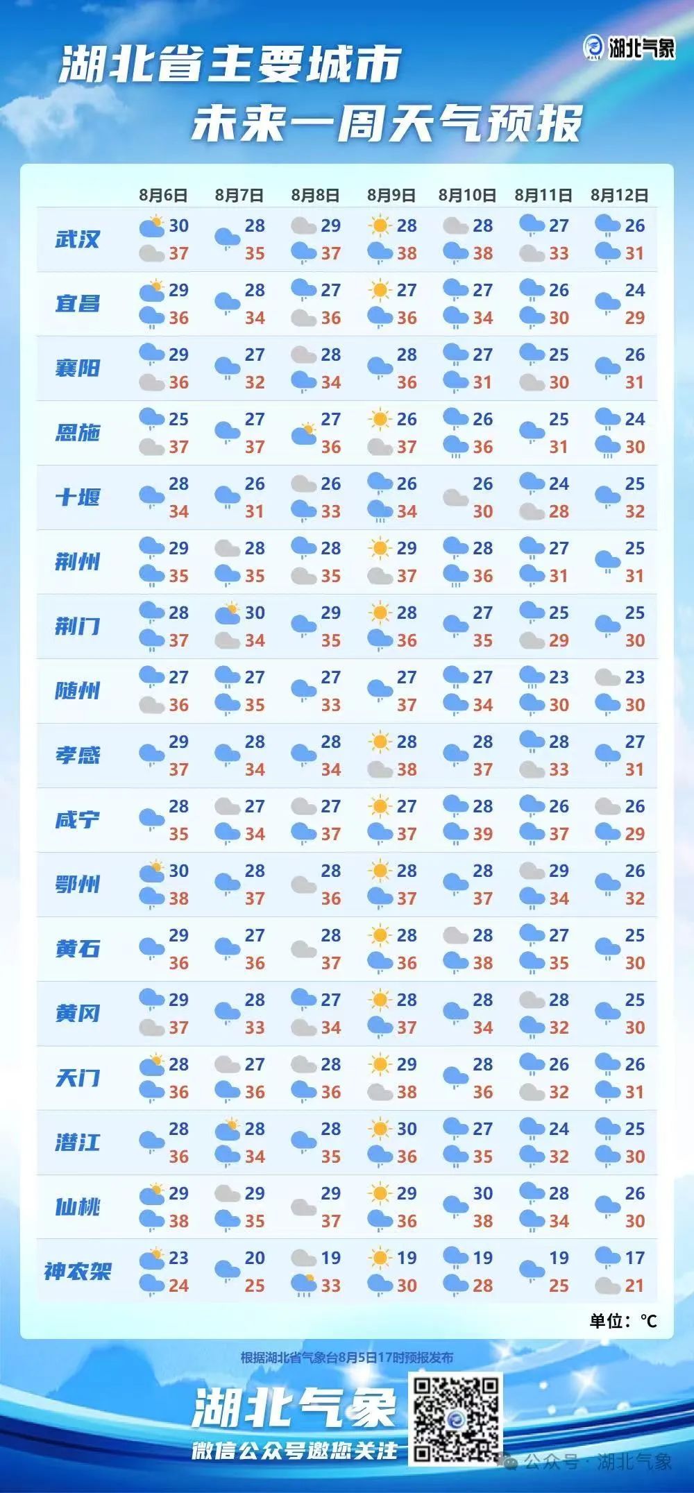 最高温28℃！立秋后雷公帮忙，武汉气温骤降