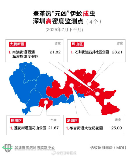深圳发布7月下半月伊蚊密度监测结果 9个要重点防控