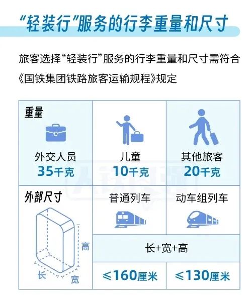 铁路服务上新，同城行李“门⇌站”